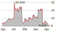 DOUYU INTERNATIONAL HOLDINGS LTD ADR Chart 1 Jahr