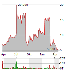 DOUYU INTERNATIONAL HOLDINGS LTD ADR Jahres Chart