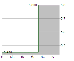 DOUYU INTERNATIONAL HOLDINGS LTD ADR Chart 1 Jahr