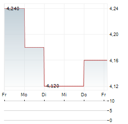 DOUYU INTERNATIONAL Aktie 5-Tage-Chart