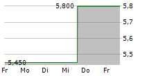 DOUYU INTERNATIONAL HOLDINGS LTD ADR 5-Tage-Chart