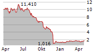 DOVALUE SPA Chart 1 Jahr