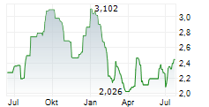 DOVALUE SPA Chart 1 Jahr