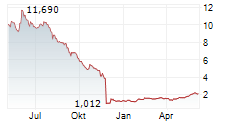 DOVALUE SPA Chart 1 Jahr