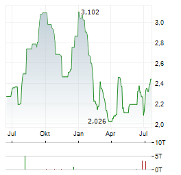 DOVALUE Aktie Chart 1 Jahr