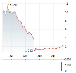 DOVALUE Aktie Chart 1 Jahr