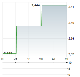 DOVALUE Aktie 5-Tage-Chart