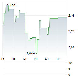 DOVALUE Aktie 5-Tage-Chart