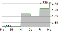 DOVALUE SPA 5-Tage-Chart