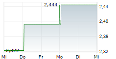DOVALUE SPA 5-Tage-Chart
