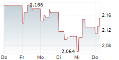 DOVALUE SPA 5-Tage-Chart