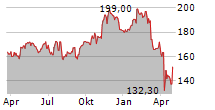 DOVER CORPORATION Chart 1 Jahr