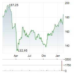 DOVER Aktie Chart 1 Jahr