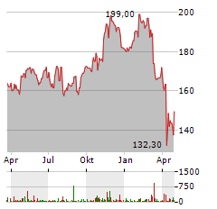 DOVER Aktie Chart 1 Jahr