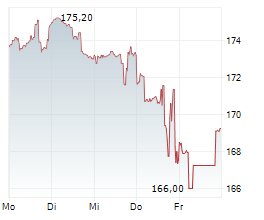 DOVER CORPORATION Chart 1 Jahr