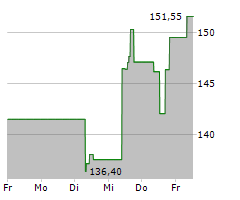 DOVER CORPORATION Chart 1 Jahr