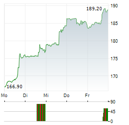 DOVER Aktie 5-Tage-Chart