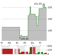 DOVER Aktie 5-Tage-Chart