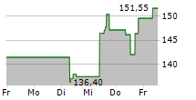 DOVER CORPORATION 5-Tage-Chart