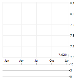 DOVERIE UNITED HOLDING Aktie Chart 1 Jahr