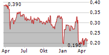 DOVRE GROUP OYJ Chart 1 Jahr