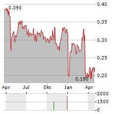 DOVRE GROUP Aktie Chart 1 Jahr