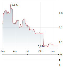 DOVRE GROUP Aktie Chart 1 Jahr