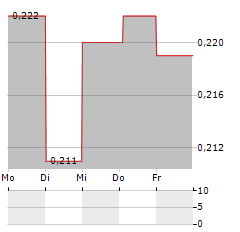 DOVRE GROUP Aktie 5-Tage-Chart