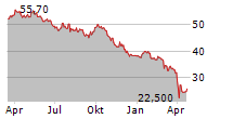 DOW INC Chart 1 Jahr