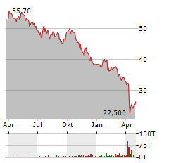 DOW INC Aktie Chart 1 Jahr