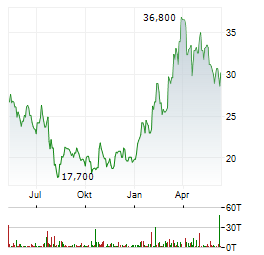 DOW INC Aktie Chart 1 Jahr
