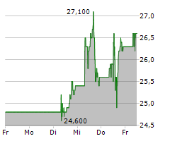 DOW INC Chart 1 Jahr