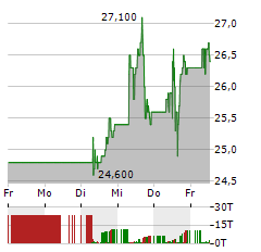 DOW INC Aktie 5-Tage-Chart