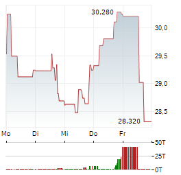 DOW INC Aktie 5-Tage-Chart