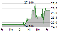 DOW INC 5-Tage-Chart