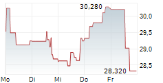 DOW INC 5-Tage-Chart DOW INC 5-Tage-Chart
