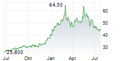 DOWA HOLDINGS CO LTD Chart 1 Jahr