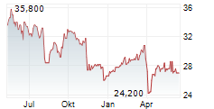 DOWA HOLDINGS CO LTD Chart 1 Jahr