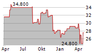 DOWA HOLDINGS CO LTD Chart 1 Jahr