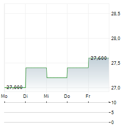 DOWA Aktie 5-Tage-Chart