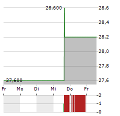 DOWA Aktie 5-Tage-Chart