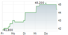 DOWA HOLDINGS CO LTD 5-Tage-Chart