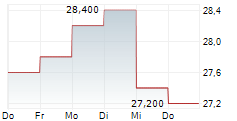 DOWA HOLDINGS CO LTD 5-Tage-Chart