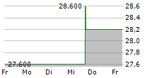 DOWA HOLDINGS CO LTD 5-Tage-Chart