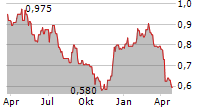 DOWLAIS GROUP PLC Chart 1 Jahr