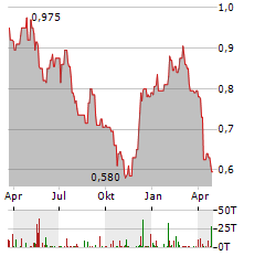 DOWLAIS GROUP Aktie Chart 1 Jahr