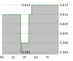 DOWLAIS GROUP PLC Chart 1 Jahr