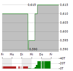 DOWLAIS GROUP Aktie 5-Tage-Chart