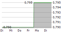 DOWLAIS GROUP PLC 5-Tage-Chart