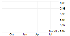 DOWNER EDI LIMITED ADR Chart 1 Jahr